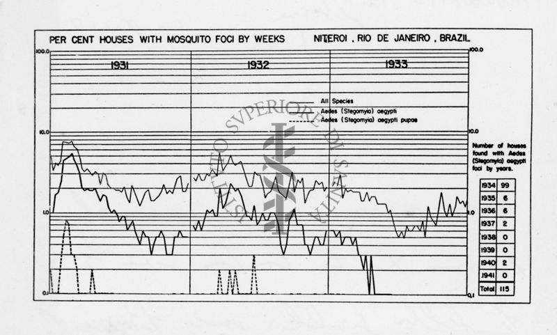 Diagramma riguardante l'anofelismo durante la lotta contro la Febbre Gialla nel Brasile