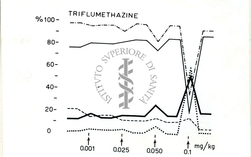 Grafico riguardante Triflumethazine