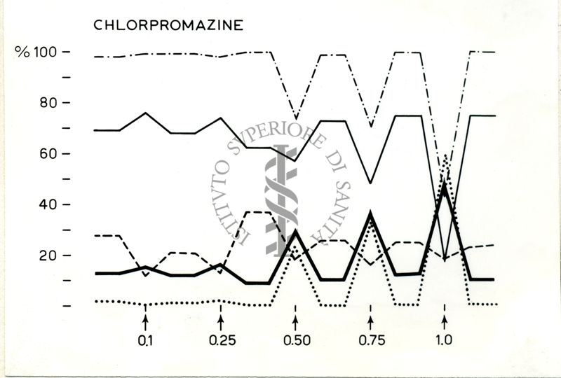 Grafico riguardante Clorpromazina