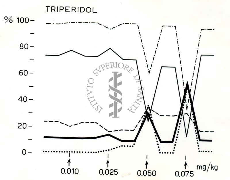 Grafico riguardante Triperidol