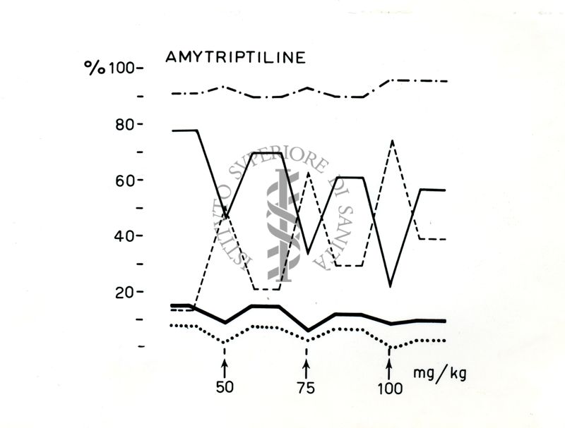 Grafico riguardante Amitriptilina