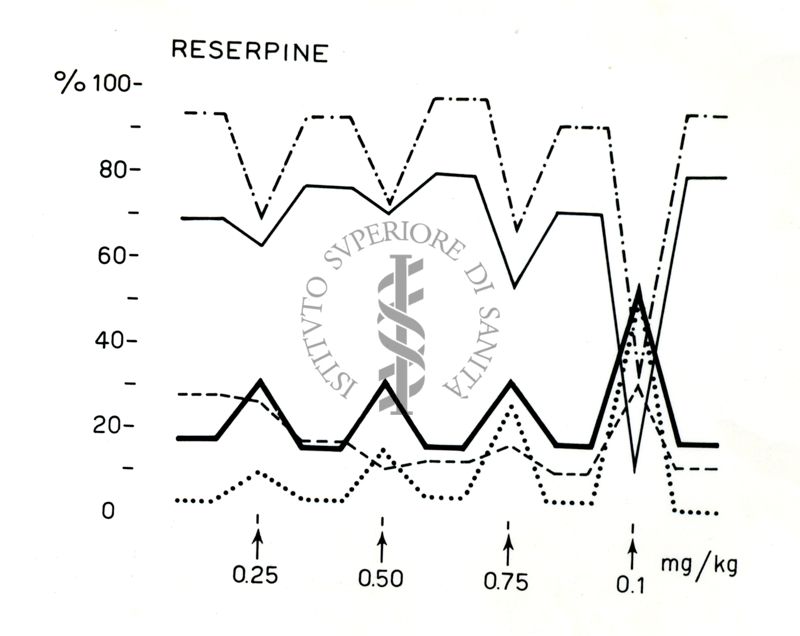 Grafico riguardante Reserpina