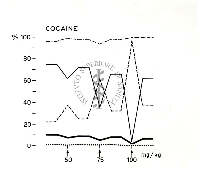 Grafico riguardante Cocaina