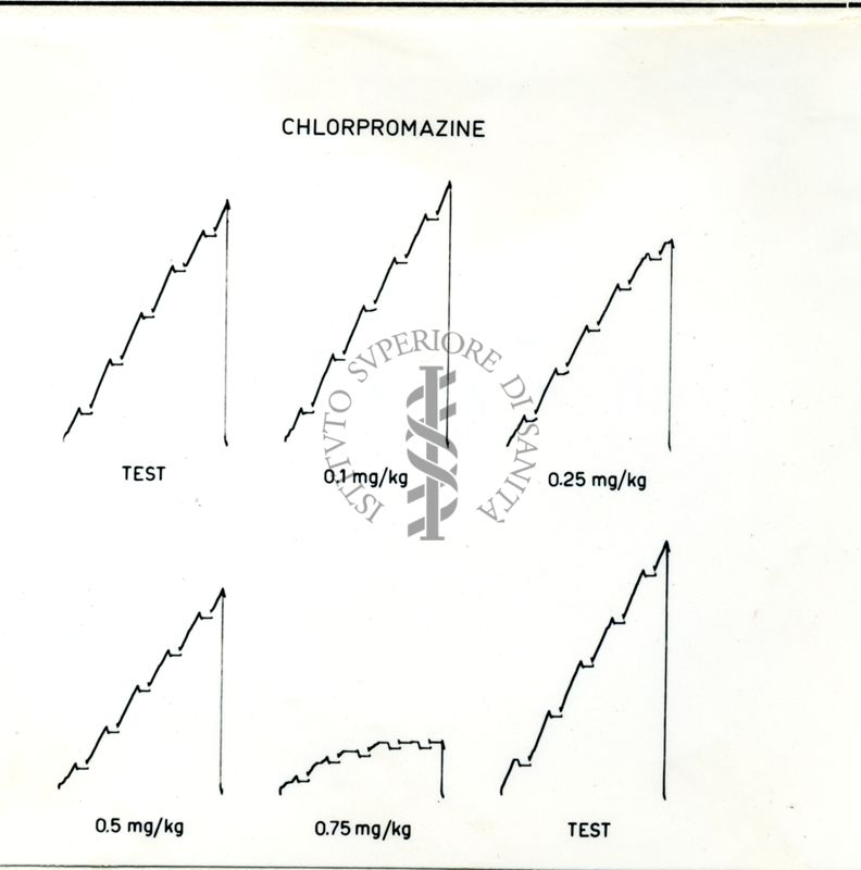 Grafici su cui vi è scritto: Chlorpromazine