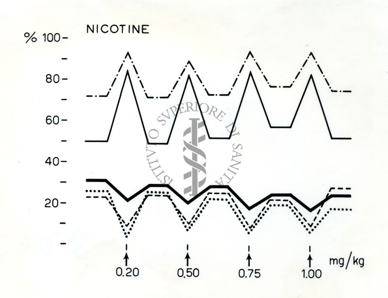 Grafici riguardanti la Nicotina