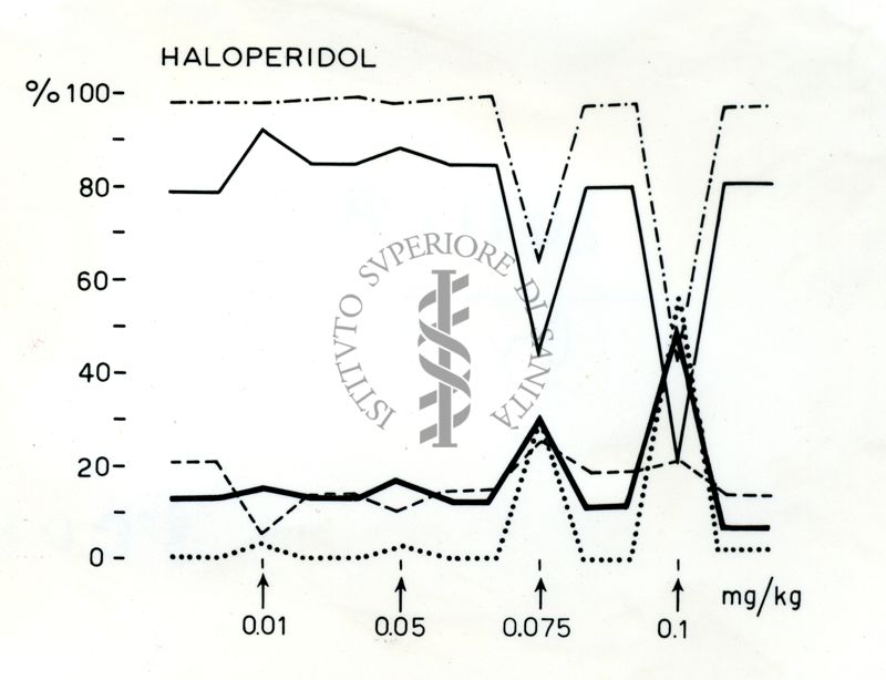 Grafico riguardante Haloperidol