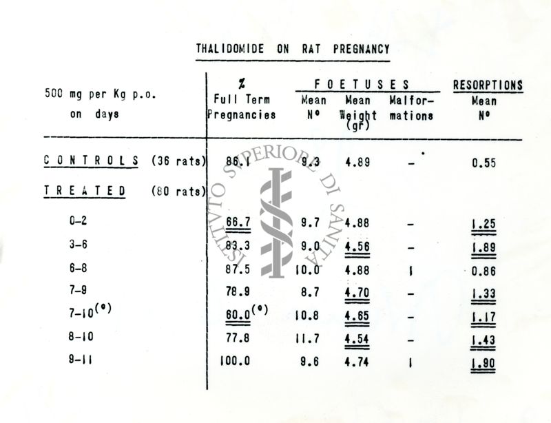 Tabella riguardante gli effetti della talidomide sulla gravidanza nel ratto