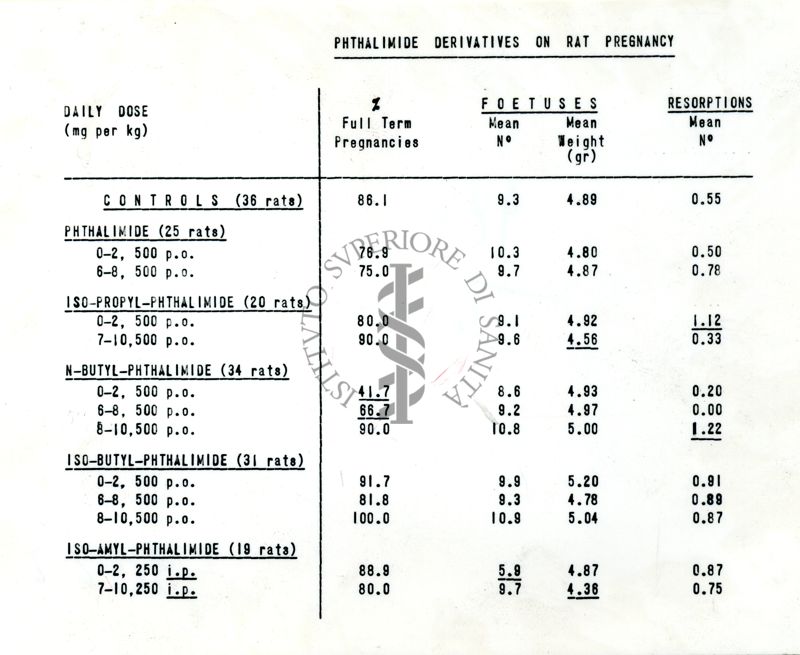 Tabella riguardante gli effetti della ftalimide sulla gravidanza nel ratto