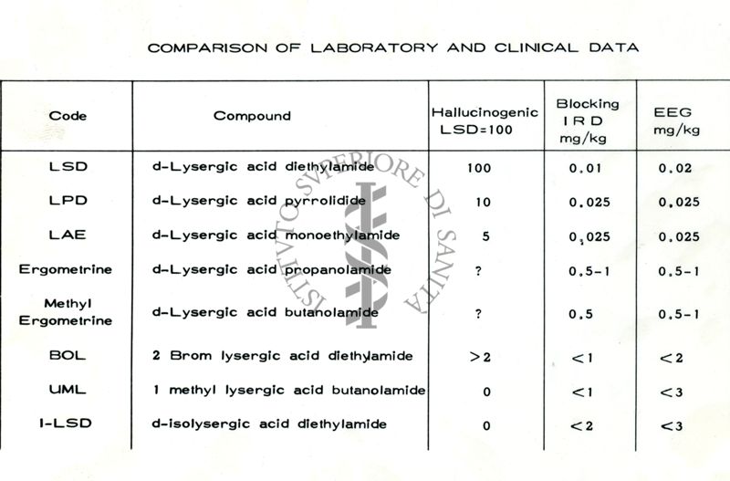 Tabella di comparazione fra parametri clinici e di laboratorio di alcuni psicofarmaci