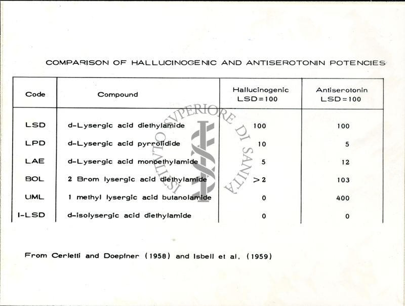 Tabella nella quale si riporta la i comparazione fra le potenze come allucinogeni ed antiserotoninergici  di alcuni farmaci rispetto alla LSD