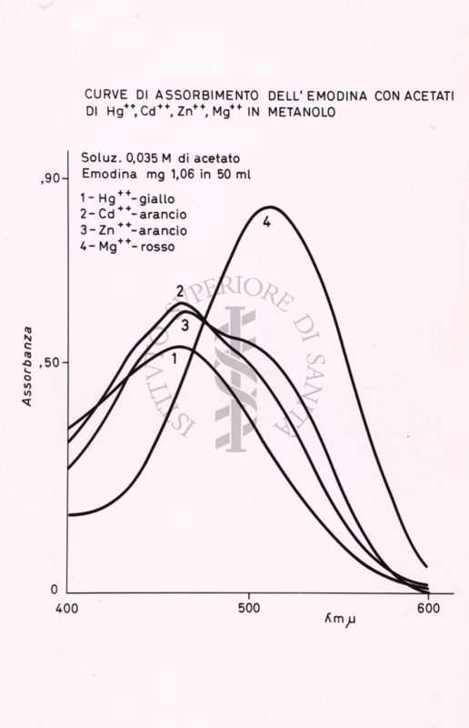 Curve di assorbimento dell'Emodina con acetati di Hg++, Cd++, Zn++, Mg++ in Metanolo