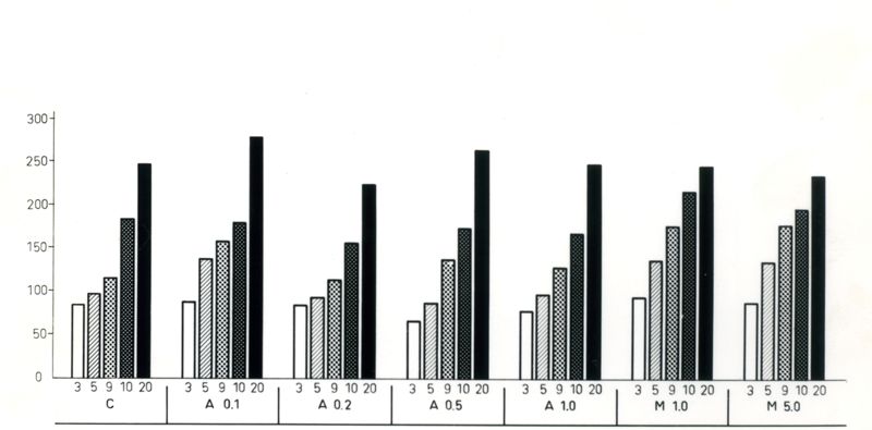 Istogramma diviso in 7 blocchi