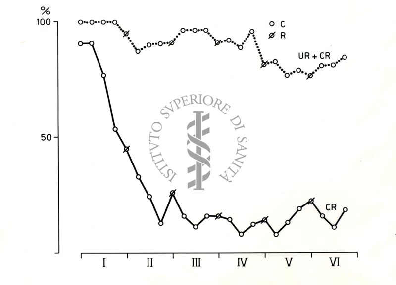 Due grafici, nominati UR+CR e CR