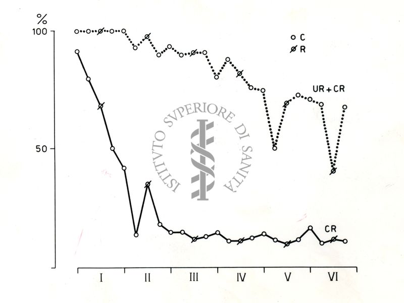 Due grafici, nominati UR+CR e CR