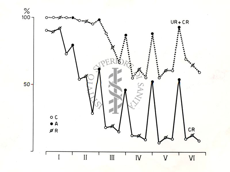 Due grafici, nominati UR+CR e CR