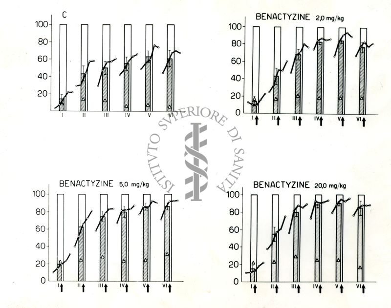 Quattro Istogrammi uno nominato C,  e gli altri tre: Benactyzine, con dibersi mg