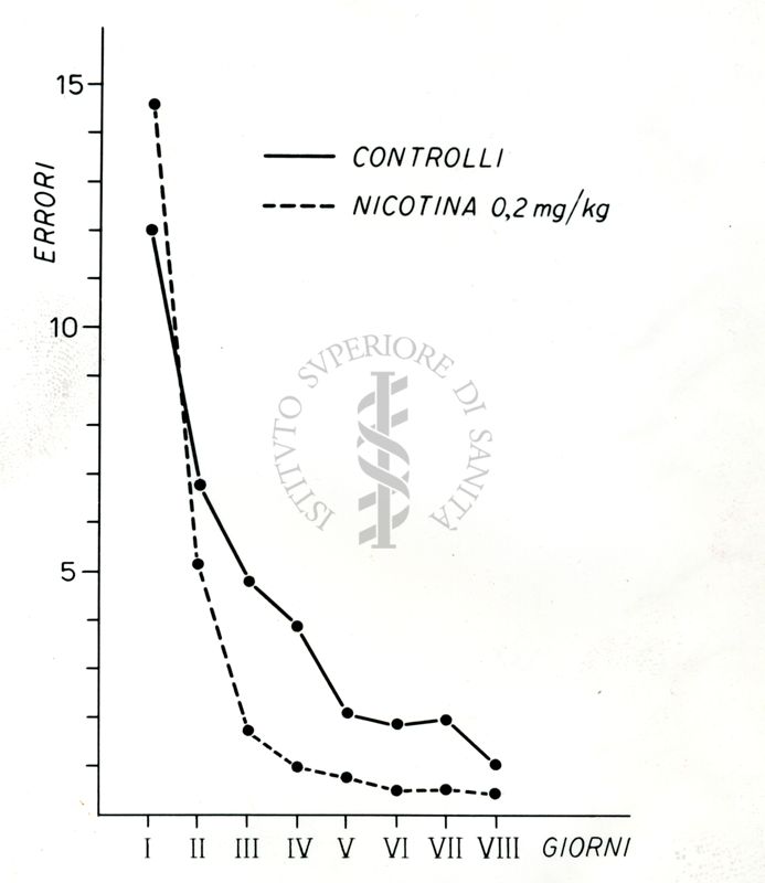 Grafico riguardante la nicotina