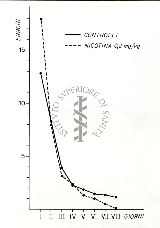 Grafico riguardante la nicotina