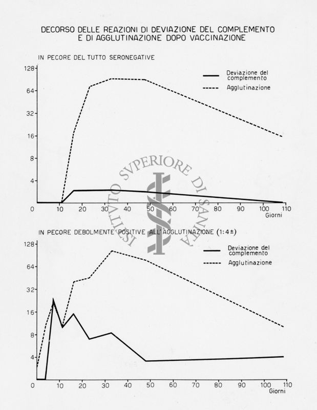 Diagramma riguardante il decorso delle reazioni di deviazione del complemento e di agglutinazione dopo vaccinazione