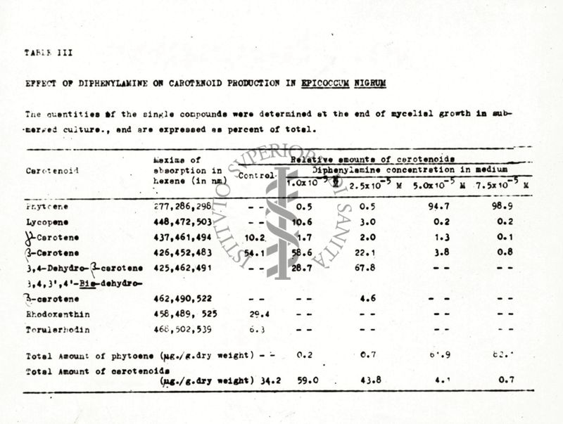 Table III - Effect of diphenylamine on carotenoid production in Epicoccum nigrum