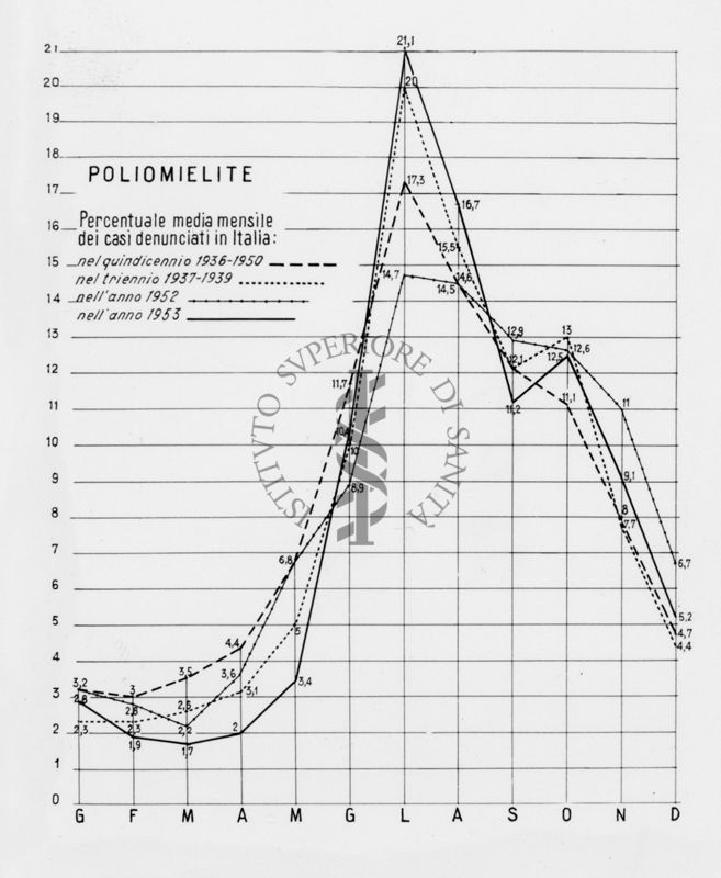 Diagramma riguardante la percentuale media mensile dei casi denunciati in Italia sulla poliomielite