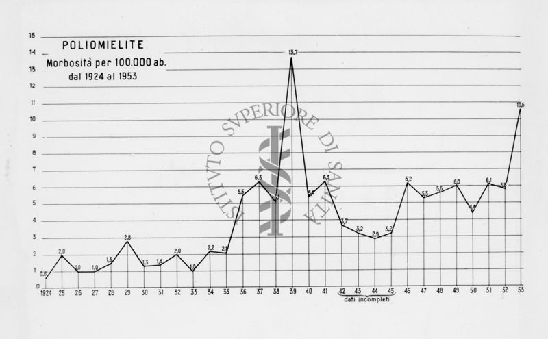 Diagramma riguardante la morbosità ogni 100 mila abitanti dal 1924 al 1953 per poliomielite