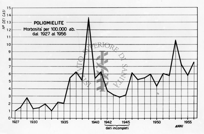 Diagramma riguardante la mortalità per poliomielite dal 1927 al 1956