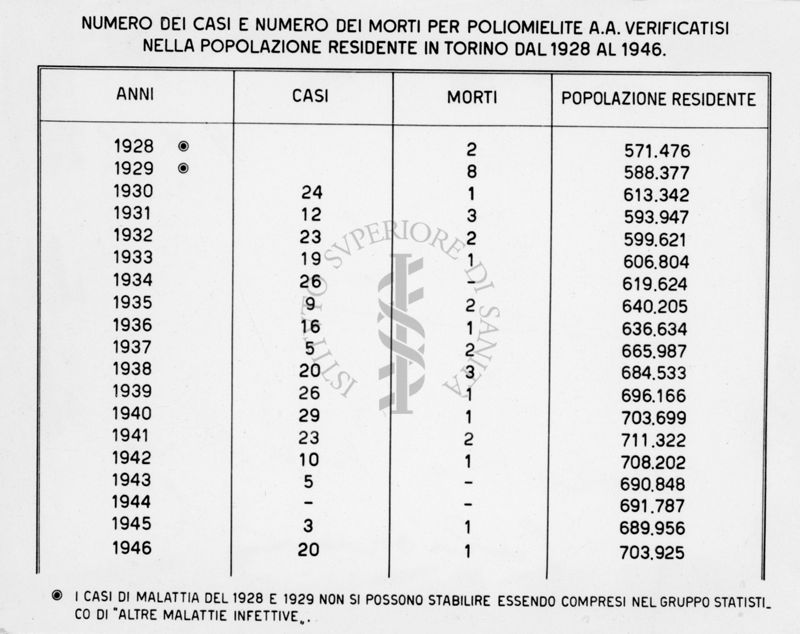 Tabella riguardante il numero dei casi e numero dei morti per poliomielite A. A. verificatosi nella popolazione residente a Torino dal 1928 al 1946