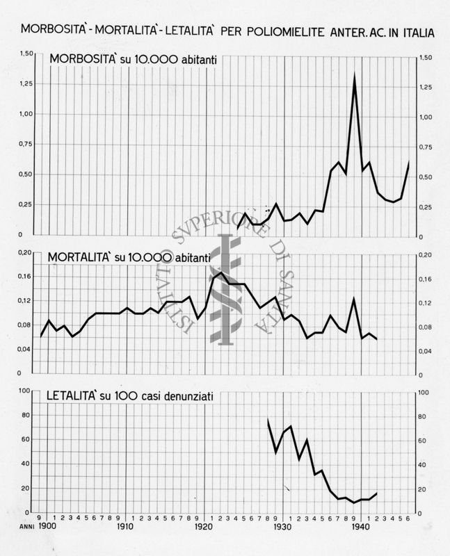 Diagramma riguardante la morbosità / mortalità / letalità per poliomielite Anter. Ac. in Italia dal 1900 al 1940