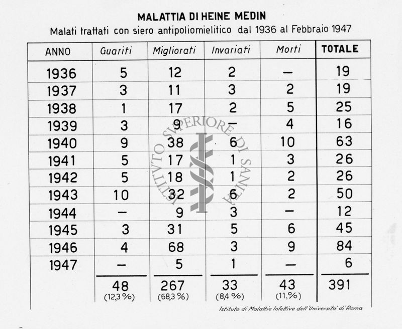 Tabella riguardante i malati trattati con siero antipoliomielitico dal 1936 al febbraio 1947 nella malattia di Heine Medin