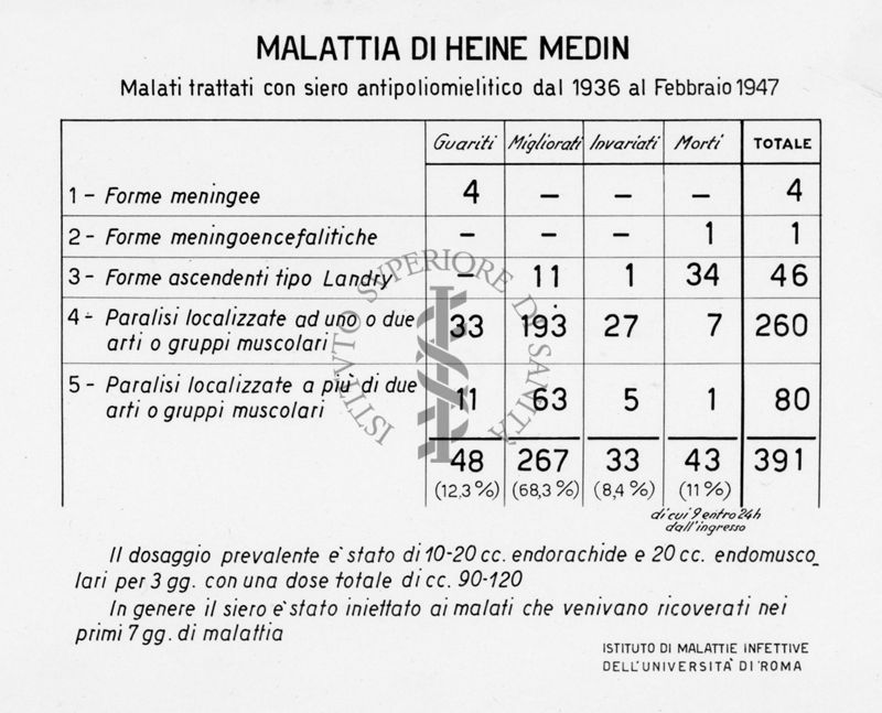 Tabella riguardante i malati trattati con siero antipoliomielitico dal 1936 al febbraio 1947 nella malattia di Heine Medin