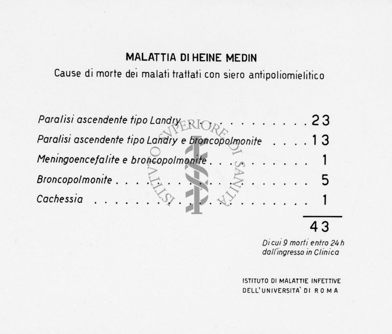 Tabella riguardante le cause di morte dei malati trattati con siero antipoliomielitico nella malattia di Heine Medin