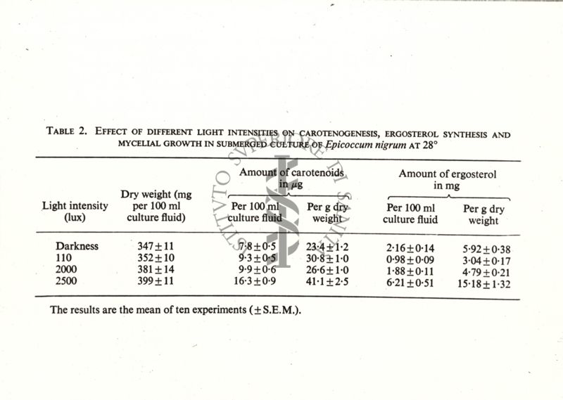 Table 2 - Effect of different light intensities, on carotenogenesis, ergosterol, synthesis and mycelial growth in submerged culture of Epicoccum nigrum at 28°