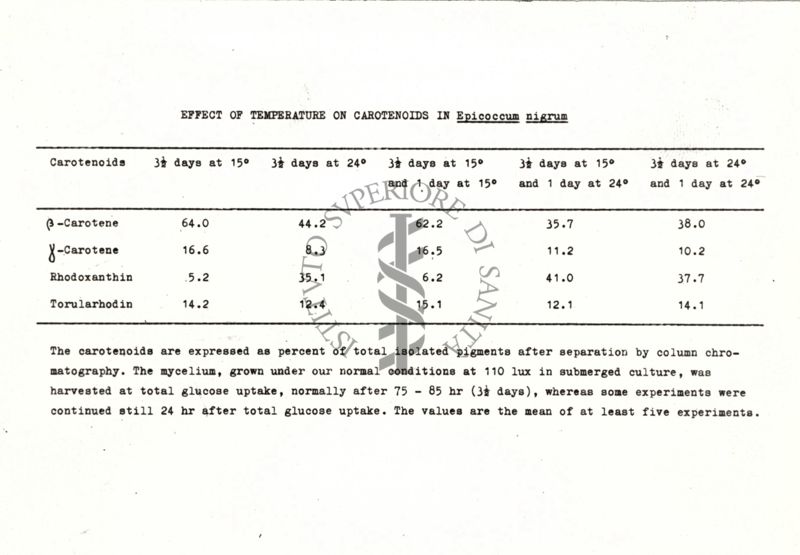 Effect of temperature on carotenoids in Epicoccum nigrum