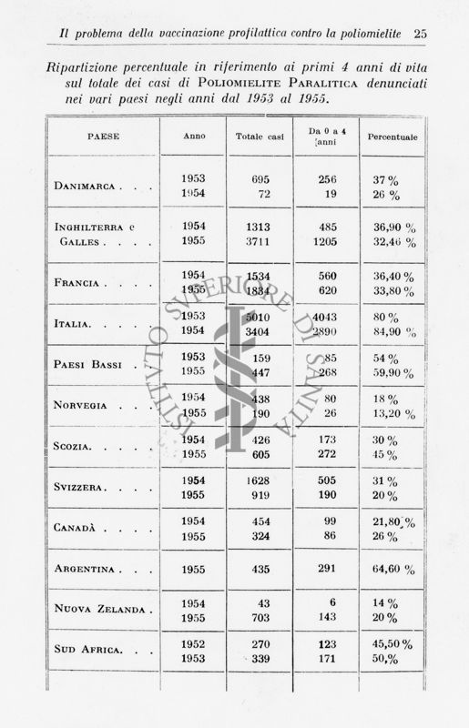 Tabella riguardante la ripartizione percentuale ai primi 4 anni di vita