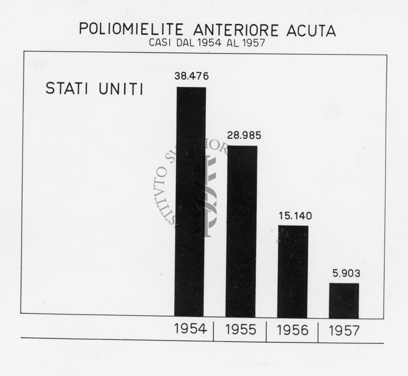 Diagramma riguardante la Poliomielite Anteriore Acuta