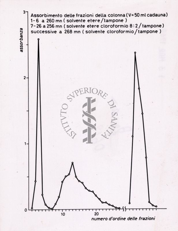 Grafico riguardante l'assorbimento delle frazioni della colonna (V=50 ml cadauna); 1-6 a 260 mn (solvente etere / tampone); 7-26 a 256 mn (solvente etere cloroformio 8:2 / tampone); successive a 268 mn (solvente cloroformio / tampone)