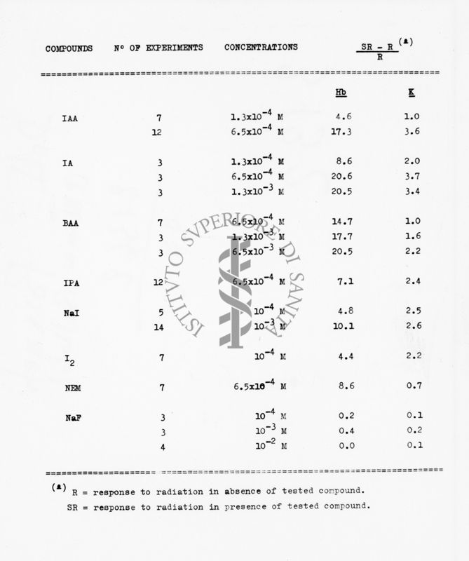 Compounds N° of experiments concentrations