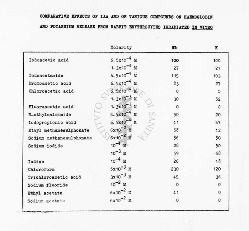 Comparative effects of IAA and of various compounds on haemoglobin and potassium release from rabbit erythrocytes irradiated in vitro