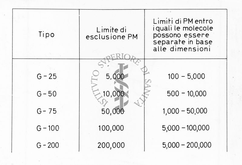 Tabella riguardante i limiti di PM entro i quali le molecole possono essere separate in base alle dimensioni