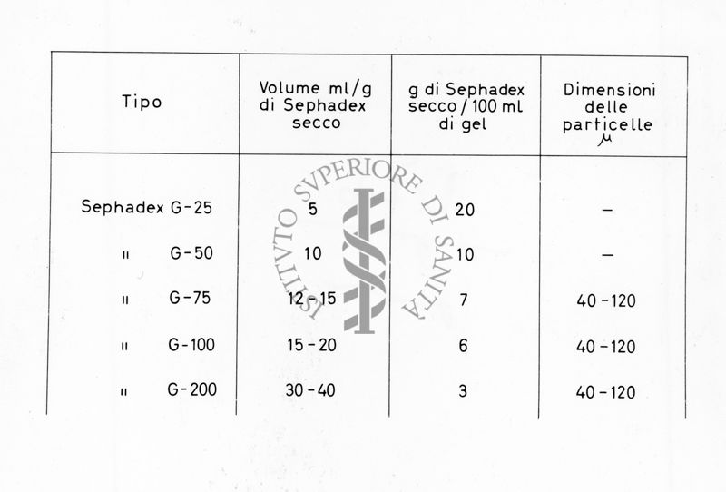 Tabella riguardante vari tipi di Sephadex: G-25, G-50, G-75, G-100 e G-200