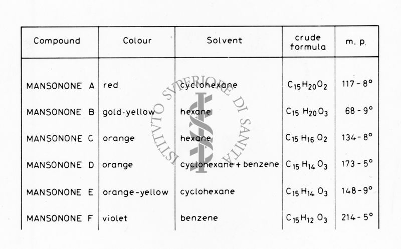 Tabella riguardante alcune tipologie di Mansonone (A, B, C, D, E, F)