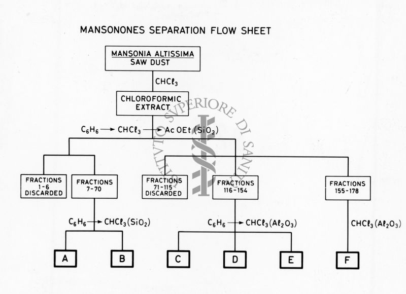 Flusso di separazione dei Mansononi