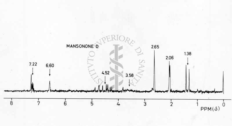 Grafico riguardante il Mansonone D