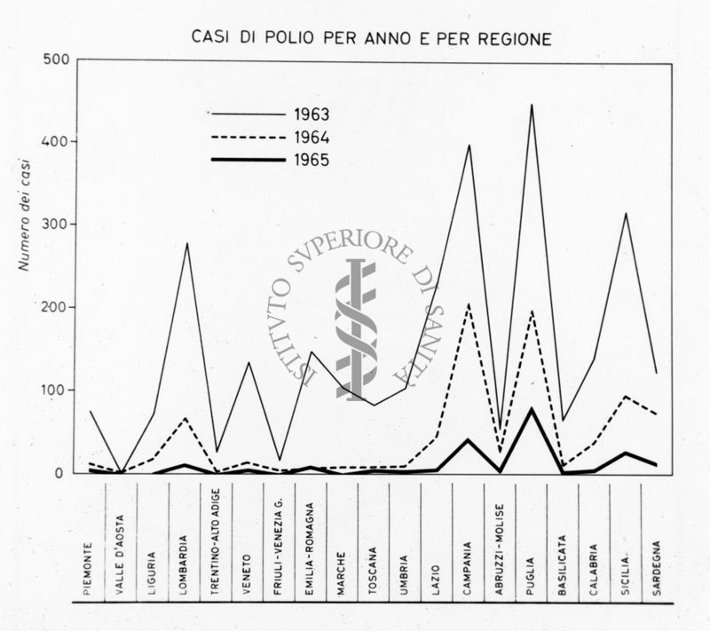 Casi di polio per anno e per regione