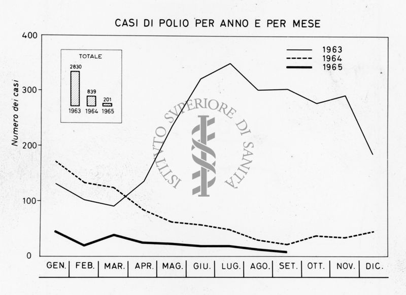 Casi di polio per anno e per mese