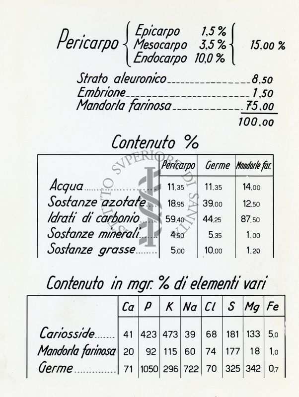 Tav. 9 - Tabella riguardante le sostanze contenute nel grano