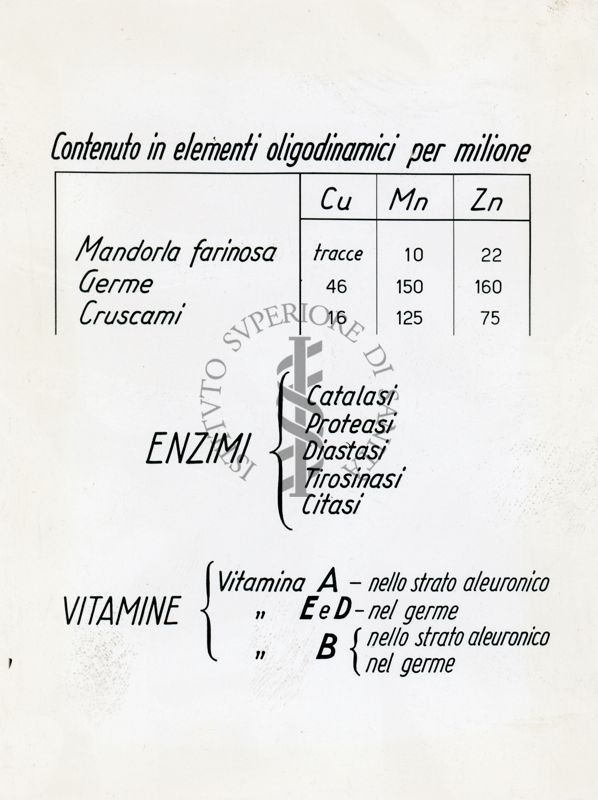 Tav. 11 - Tabella del contenuto in elementi oligodinamici per milione (grano)