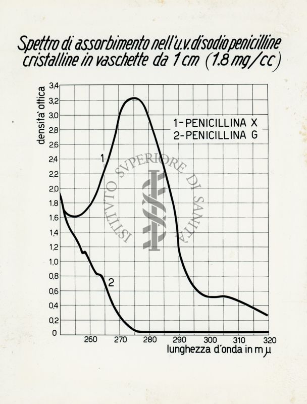 Tav. 89 - Spettro di assorbimento nell'u.v. di sodio penicilline cristalline