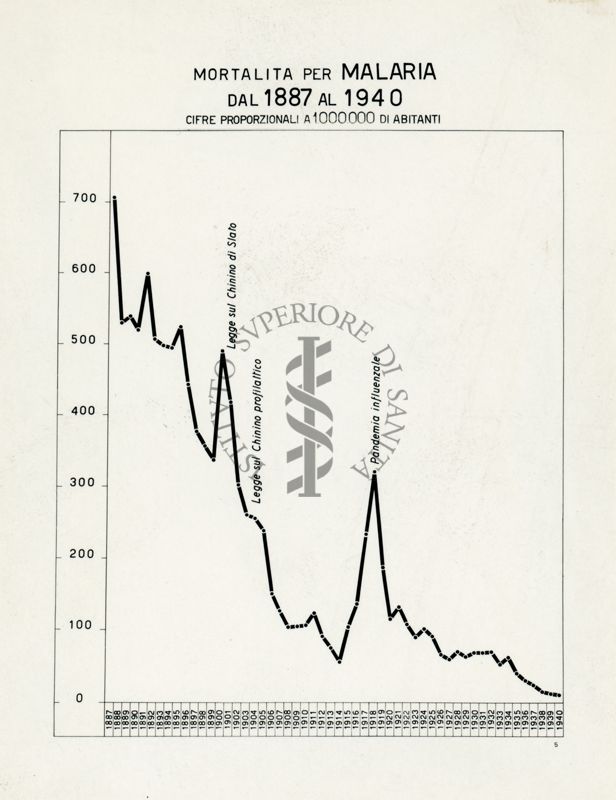 Tav. 5 - Diagramma riguardante la Mortalità per Malaria dal 1887 al 1940